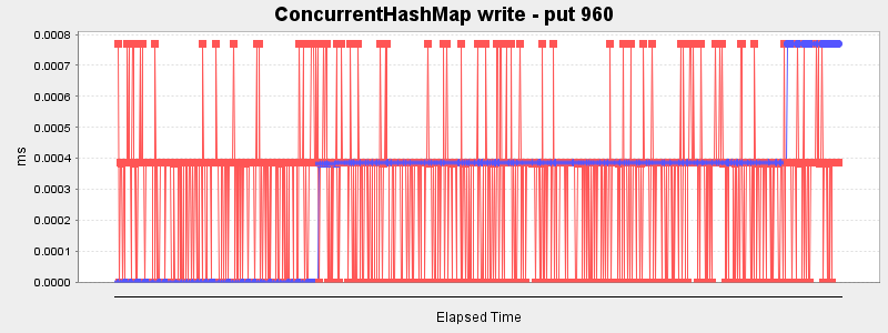 ConcurrentHashMap write - put 960